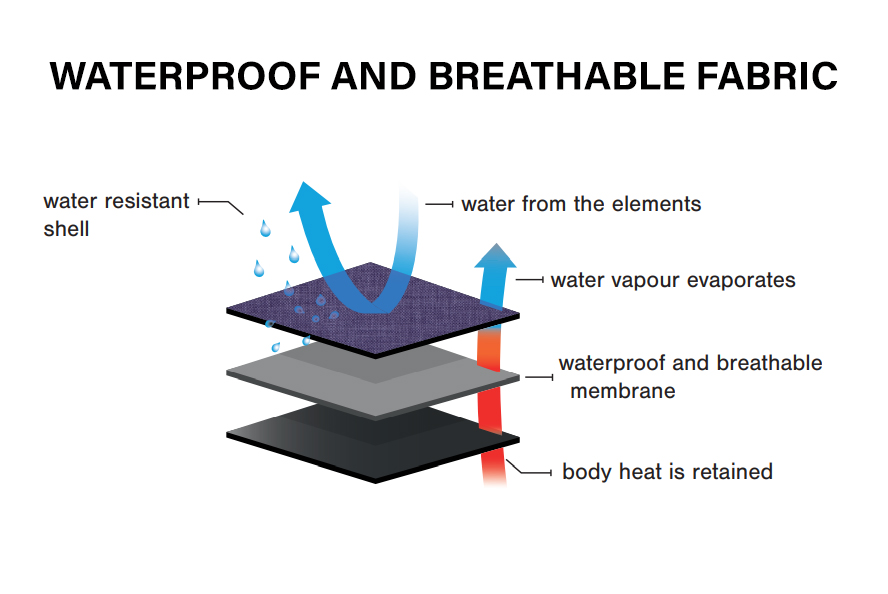 Image Waterproof-and-Windproof-Fabric-features