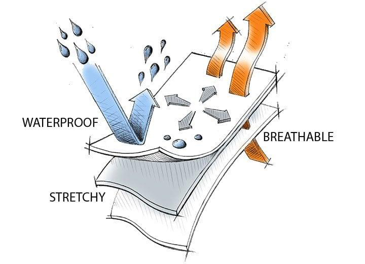 Image shown artwork of Breathable fabric Features