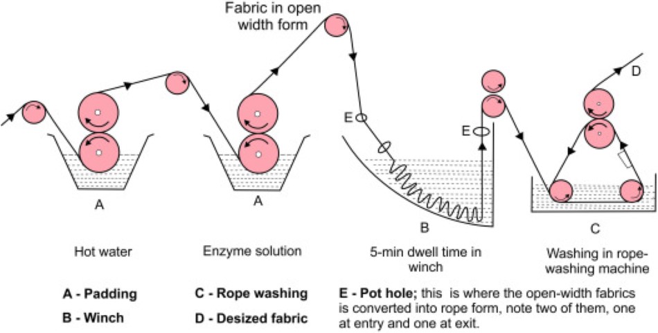 fabric desizing process